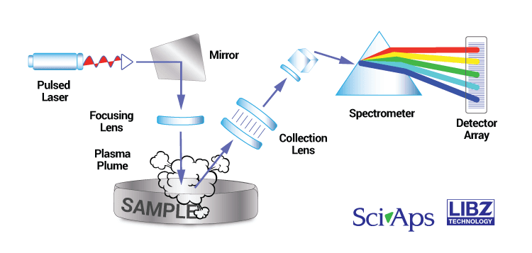 Laser Induced Breakdown Spectroscopy Conference