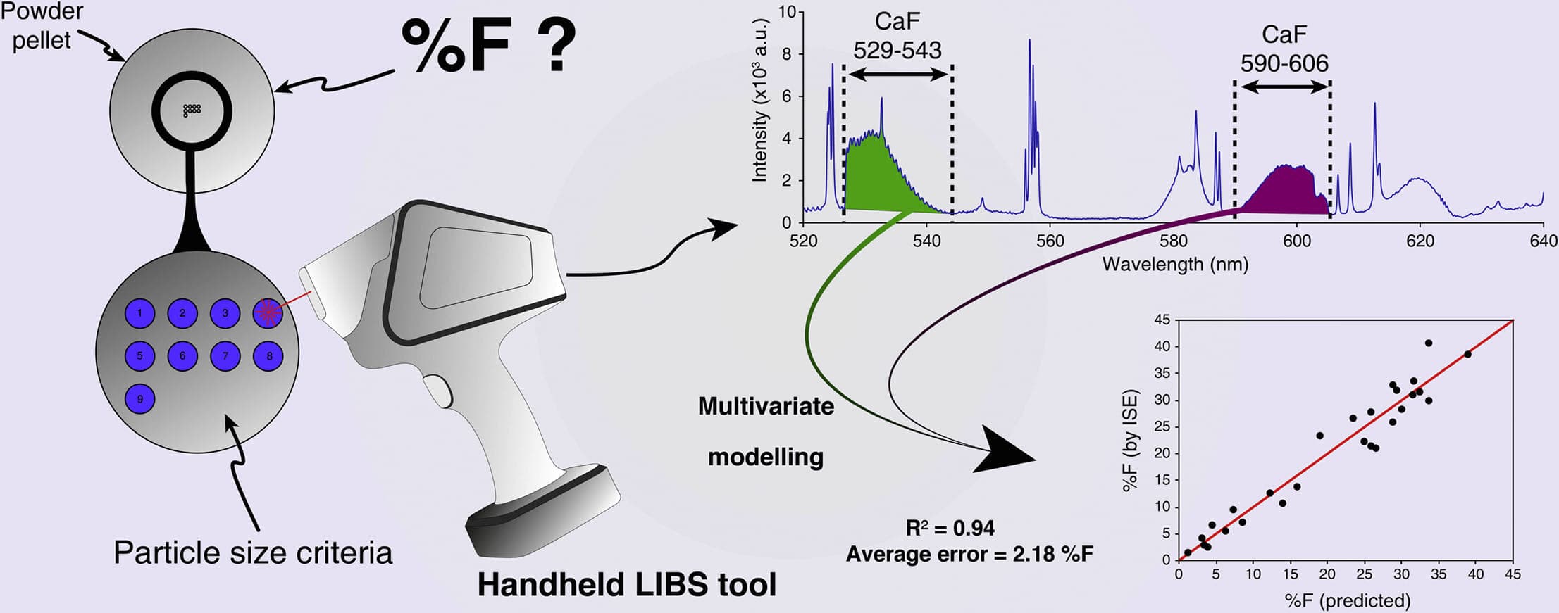 Optimisation of fast quantification of fluorine content using handheld LIBS